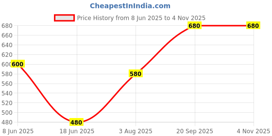 myntra.com Oomph! Women Embroidered Cotton Saree Blouse oomph! Price History Graph from 8 Jun 2025 to 3 Nov 2025