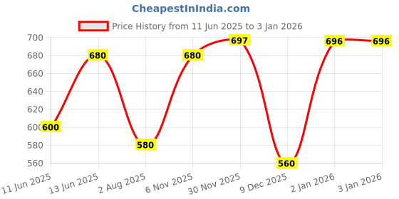 myntra.com Oomph! Women Embroidered Saree Blouse oomph! Price History Graph from 11 Jun 2025 to 3 Jan 2026