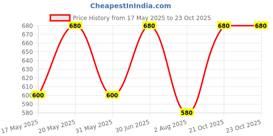 myntra.com Oomph! Women Embroidered V-Neck Saree Blouse oomph! Price History Graph from 17 May 2025 to 23 Oct 2025