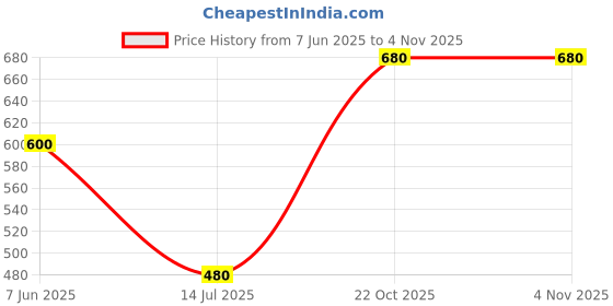 myntra.com Oomph! Women Ethnic Printed Boat Neck Saree Blouse oomph! Price History Graph from 7 Jun 2025 to 2 Nov 2025