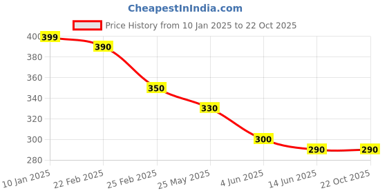 myntra.com Oomph! Women Fitted Crop Top oomph! Price History Graph from 10 Jan 2025 to 21 Oct 2025