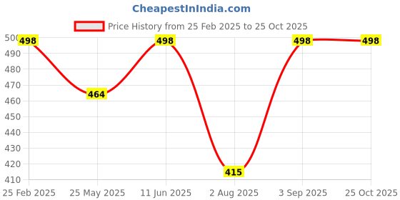 myntra.com Oomph! Women Floral Print One Shoulder A-Line Midi Dress oomph! Price History Graph from 25 Feb 2025 to 24 Oct 2025