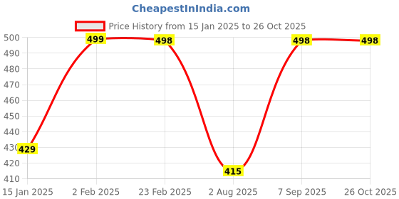 myntra.com Oomph! Women Floral Printed Fit and Flare Midi Dress oomph! Price History Graph from 15 Jan 2025 to 26 Oct 2025