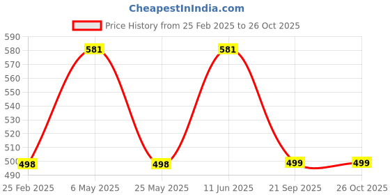 myntra.com Oomph! Women Floral Printed Fit & Flare Midi Dress oomph! Price History Graph from 25 Feb 2025 to 24 Oct 2025