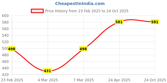 myntra.com Oomph! Women Floral Printed Puff Sleeve Fit & Flare Dress oomph! Price History Graph from 23 Feb 2025 to 24 Oct 2025