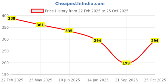 myntra.com Oomph! Women Floral Printed Ruffles Shoulder Straps Fitted Crop Top oomph! Price History Graph from 22 Feb 2025 to 25 Oct 2025