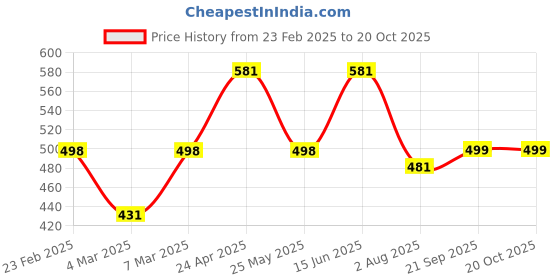 myntra.com Oomph! Women Floral Printed Sweetheart Neck Puff Sleeve Fit & Flare Midi Dress oomph! Price History Graph from 23 Feb 2025 to 20 Oct 2025