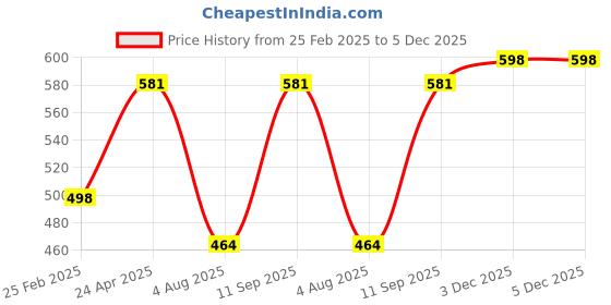 myntra.com Oomph! Women Floral Printed Sweetheart Neck Puff Sleeve Fit & Flare Midi Dress oomph! Price History Graph from 25 Feb 2025 to 5 Dec 2025