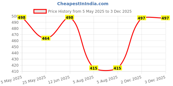 myntra.com Oomph! Women Floral PrintedFit and Flare Midi Dress oomph! Price History Graph from 5 May 2025 to 3 Dec 2025