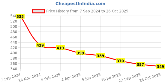 myntra.com OOMPH Women Gold oomph Price History Graph from 7 Sep 2024 to 26 Oct 2025