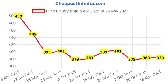 myntra.com OOMPH Women Gold & White Large Moon Shaped Tasseled & Beaded Bobby Pins oomph Price History Graph from 3 Apr 2025 to 26 Nov 2025