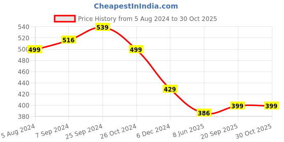 myntra.com OOMPH Women Gold-Plated & Green Geometric Drop Earrings oomph Price History Graph from 5 Aug 2024 to 30 Oct 2025