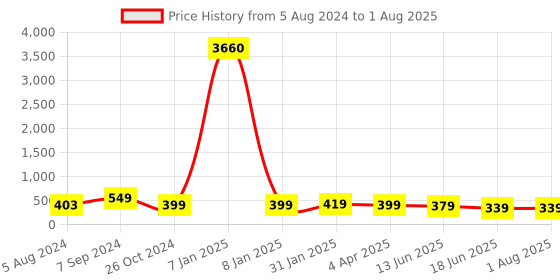 myntra.com OOMPH Women Gold-Plated Dome Shaped Jhumkas Earrings oomph Price History Graph from 5 Aug 2024 to 18 Jun 2025