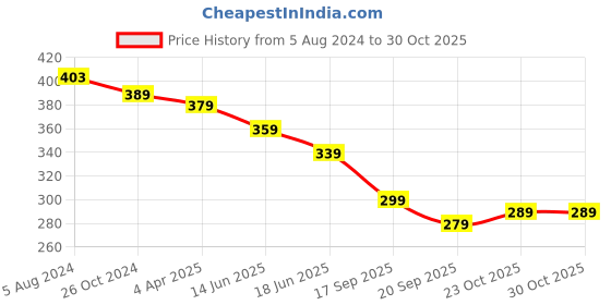 myntra.com OOMPH Women Gold-Plated Dome Shaped Jhumkas Earrings oomph Price History Graph from 5 Aug 2024 to 30 Oct 2025