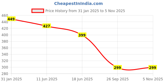 myntra.com OOMPH Women Gold-Plated Teardrop Shaped Drop Earrings oomph Price History Graph from 31 Jan 2025 to 2 Nov 2025