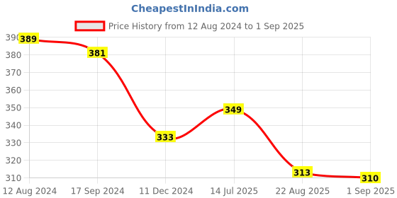 myntra.com OOMPH Women Gold Tone Link Chain with Heart Necklace oomph Price History Graph from 12 Aug 2024 to 1 Sep 2025