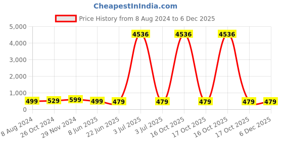 myntra.com OOMPH Women Gold-Toned & White Kundan & Pearls Hathphool Bracelet with Ring oomph Price History Graph from 8 Aug 2024 to 5 Dec 2025
