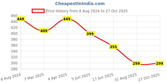 myntra.com OOMPH Women Gold-Toned & White Kundan & Pearls Hathphool Bracelet with Ring oomph Price History Graph from 8 Aug 2024 to 27 Oct 2025