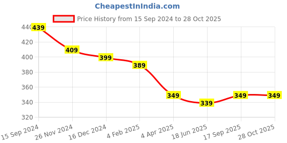 myntra.com OOMPH Women Gold-Toned Artificial Beads and Stones Anklet oomph Price History Graph from 15 Sep 2024 to 28 Oct 2025