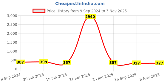 myntra.com OOMPH Women Gold-Toned Artificial Stone-Studded Anklet oomph Price History Graph from 9 Sep 2024 to 2 Nov 2025