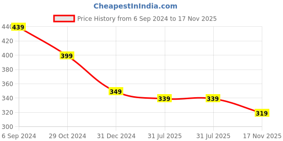 myntra.com OOMPH Women Gold-Toned Artificial Stone-Studded Anklet oomph Price History Graph from 6 Sep 2024 to 17 Nov 2025