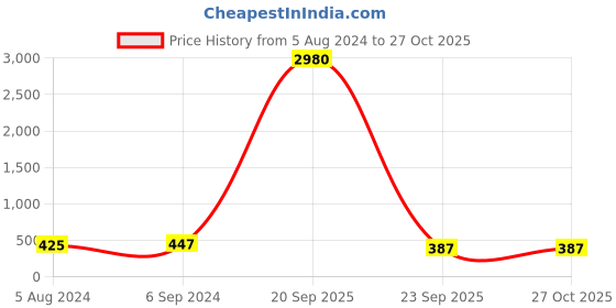 myntra.com OOMPH Women Gold-Toned Black Beaded White AD Studded Mangalsutra With Earrings oomph Price History Graph from 5 Aug 2024 to 27 Oct 2025