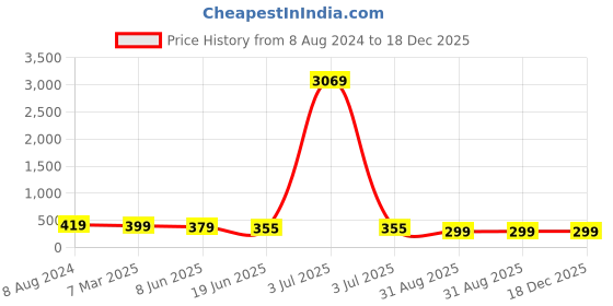 myntra.com OOMPH Women Gold-Toned Ring Bracelet oomph Price History Graph from 8 Aug 2024 to 18 Dec 2025