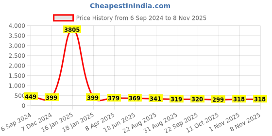 myntra.com OOMPH Women Hairband oomph Price History Graph from 6 Sep 2024 to 1 Nov 2025