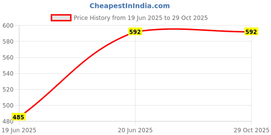 myntra.com OOMPH Women Handcrafted Cuff Bracelet oomph Price History Graph from 19 Jun 2025 to 29 Oct 2025