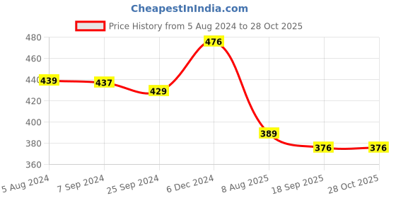 myntra.com OOMPH Women Kundan Ring Bracelet oomph Price History Graph from 5 Aug 2024 to 27 Oct 2025