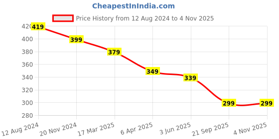 myntra.com OOMPH Women Maroon Wood Multistrand Bracelet oomph Price History Graph from 12 Aug 2024 to 3 Nov 2025