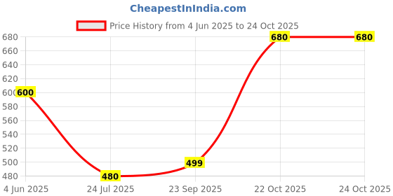 myntra.com Oomph! Women Non Padded V Neck Saree Blouse oomph! Price History Graph from 4 Jun 2025 to 23 Oct 2025