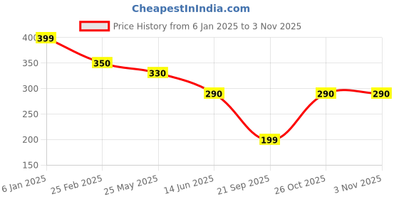 myntra.com Oomph! Women One Shoulder Crop Fitted Top oomph! Price History Graph from 6 Jan 2025 to 2 Nov 2025
