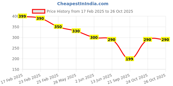 myntra.com Oomph! Women One Shoulder Layered Crop Top oomph! Price History Graph from 17 Feb 2025 to 26 Oct 2025