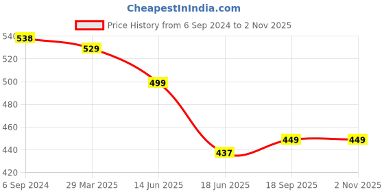 myntra.com OOMPH Women Pack Of 4 Gold-Plated Dome Shaped Jhumkas Earrings oomph Price History Graph from 6 Sep 2024 to 2 Nov 2025