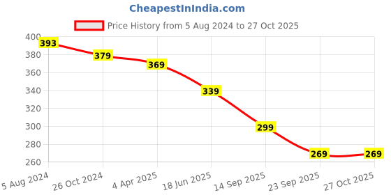 myntra.com OOMPH Women Pink Dome Shaped Jhumkas Earrings oomph Price History Graph from 5 Aug 2024 to 27 Oct 2025