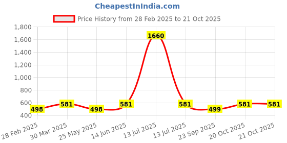 myntra.com Oomph! Women Relaxed Pleated Trousers oomph! Price History Graph from 28 Feb 2025 to 21 Oct 2025