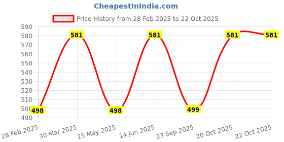 myntra.com Oomph! Women Relaxed Pleated Trousers oomph! Price History Graph from 28 Feb 2025 to 22 Oct 2025