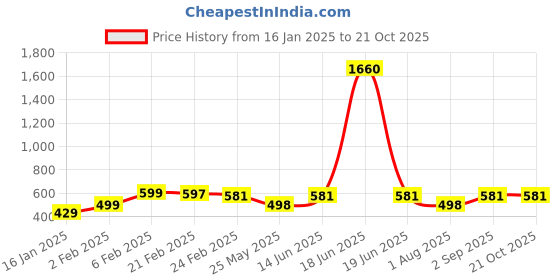myntra.com Oomph! Women Relaxed Pleated Trousers oomph! Price History Graph from 16 Jan 2025 to 21 Oct 2025