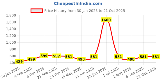 myntra.com Oomph! Women Relaxed Pleated Trousers oomph! Price History Graph from 30 Jan 2025 to 21 Oct 2025