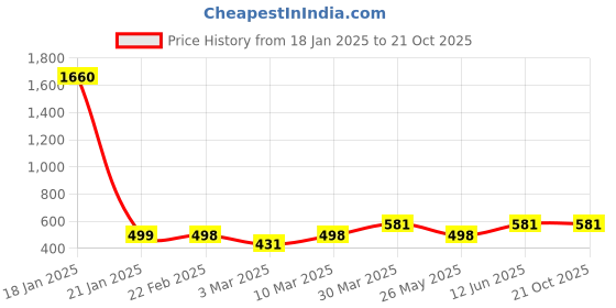 myntra.com Oomph! Women Relaxed Pleated Trousers oomph! Price History Graph from 18 Jan 2025 to 21 Oct 2025