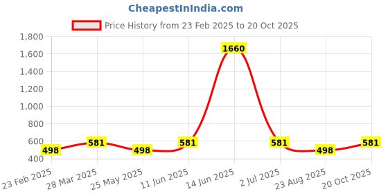 myntra.com Oomph! Women Relaxed Pleated Trousers oomph! Price History Graph from 23 Feb 2025 to 20 Oct 2025