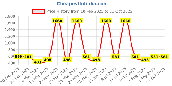 myntra.com Oomph! Women Relaxed Pleated Trousers oomph! Price History Graph from 10 Feb 2025 to 21 Oct 2025