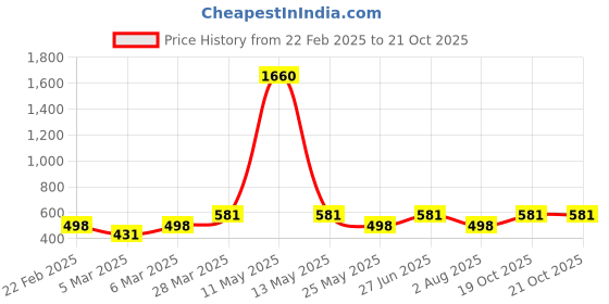 myntra.com Oomph! Women Relaxed Pleated Trousers oomph! Price History Graph from 22 Feb 2025 to 21 Oct 2025