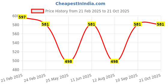myntra.com Oomph! Women Relaxed Pleated Trousers oomph! Price History Graph from 21 Feb 2025 to 21 Oct 2025