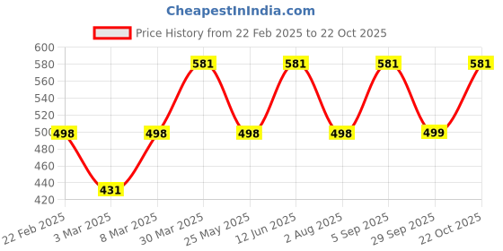 myntra.com Oomph! Women Relaxed Trousers oomph! Price History Graph from 22 Feb 2025 to 21 Oct 2025