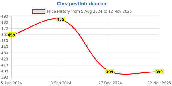 myntra.com OOMPH Women Set of 3 Gold Link Chains oomph Price History Graph from 5 Aug 2024 to 12 Nov 2025