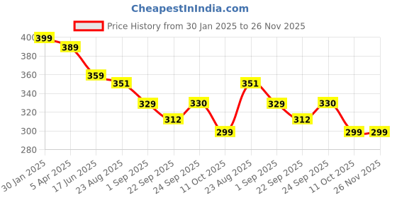myntra.com OOMPH Women Set of 3 Ponytail Holders oomph Price History Graph from 30 Jan 2025 to 25 Nov 2025