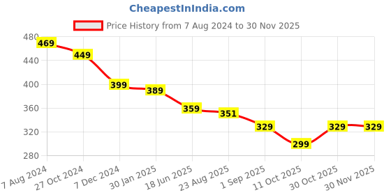 myntra.com OOMPH Women Set of 3 Ponytail Holders oomph Price History Graph from 7 Aug 2024 to 29 Nov 2025