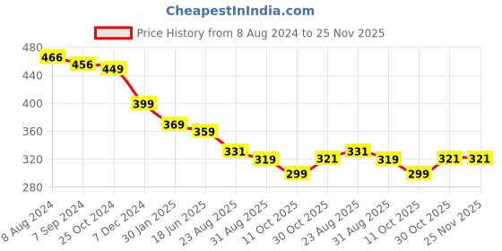 myntra.com OOMPH Women Set of 3 Ponytail Holders oomph Price History Graph from 8 Aug 2024 to 25 Nov 2025